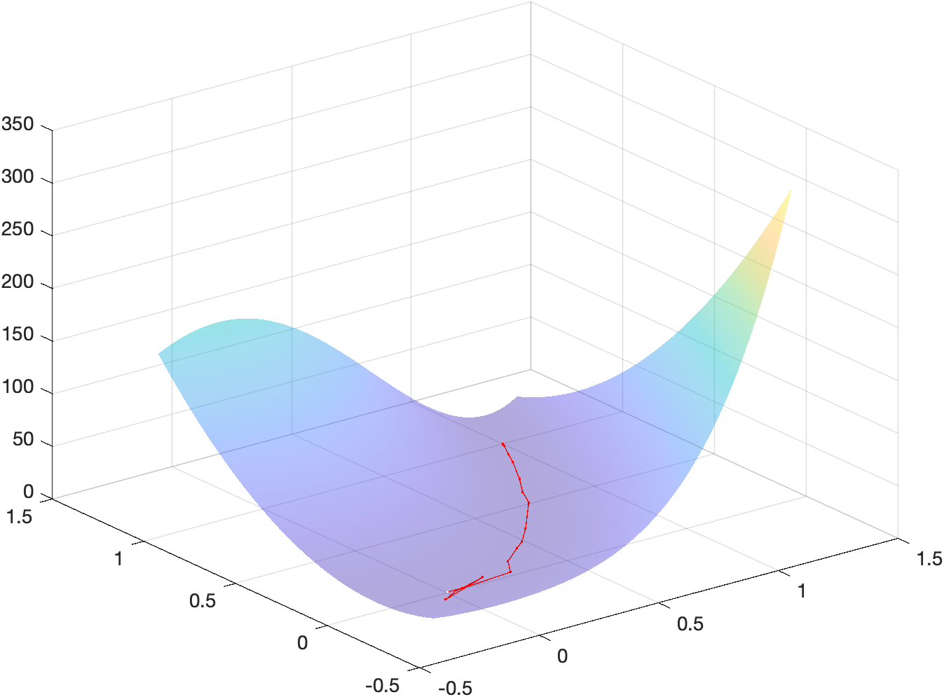 Energy landscape of the Rosenbrock function overlayed with iterates and steps
(the white dot is x_0 while the black dot is x_m)