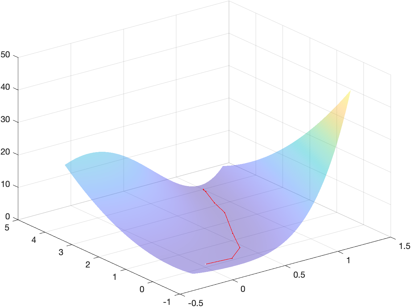 Energy landscape of the function overlayed with iterates and steps (the white
dot is x_0 while the black dot is x_m)