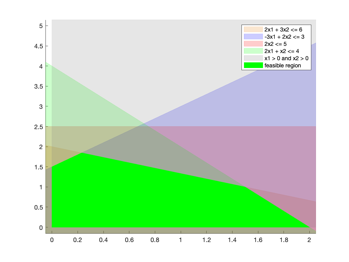 Plot of feasible region and constraints\label{fig:a}