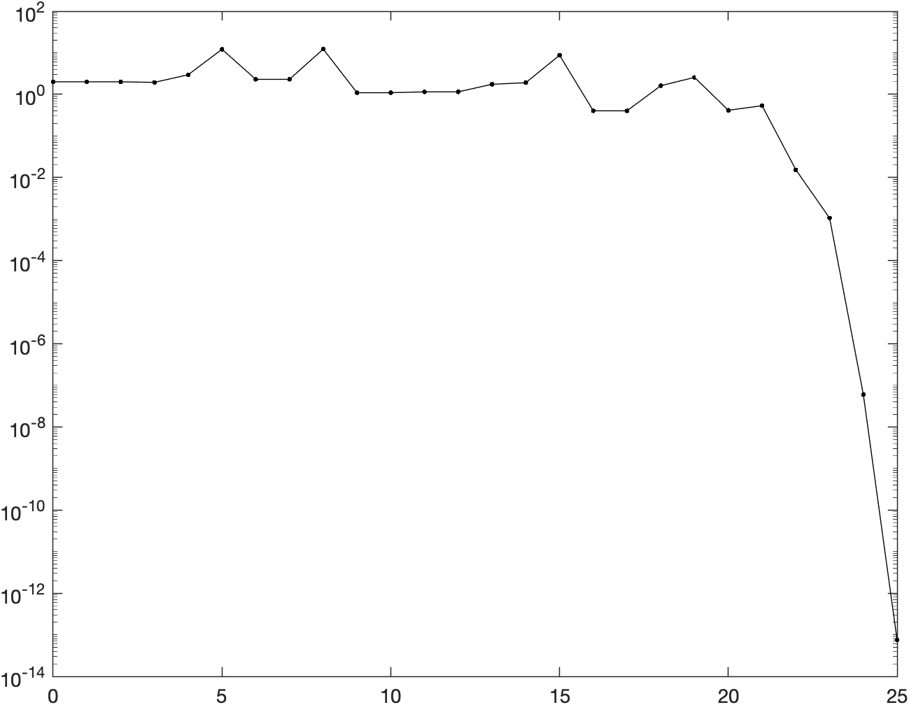 Gradient norms (y-axis, log-scale) w.r.t. iteration number
(x-axis)