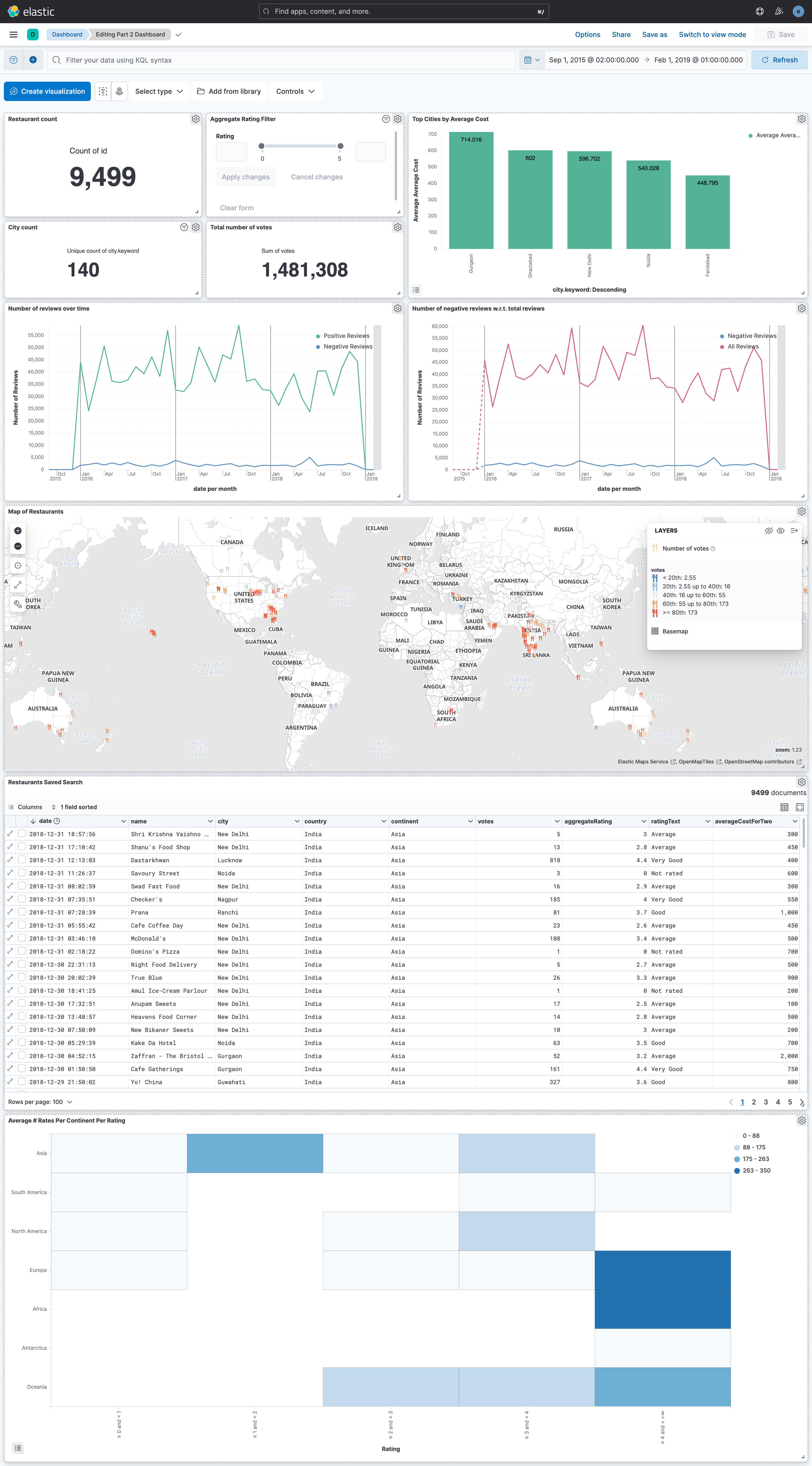 Part 2 Dashboard